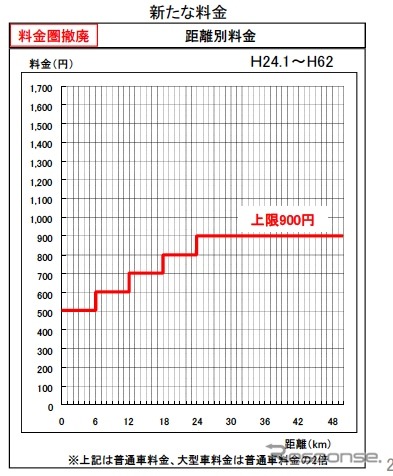 首都高、900円を上限とした新料金体系