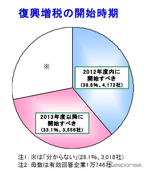 復興増税に開始時期