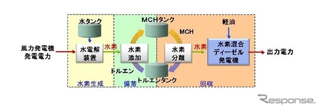 風力発電を水素として貯蔵---日立がシステムを開発