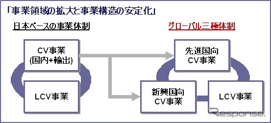 いすゞ 中期経営計画