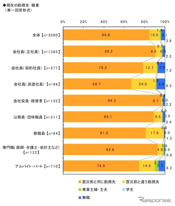 東日本大震災・被災3県(岩手県、宮城県、福島県)の意識調査
