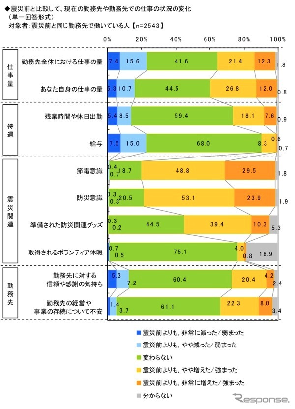 東日本大震災・被災3県(岩手県、宮城県、福島県)の意識調査