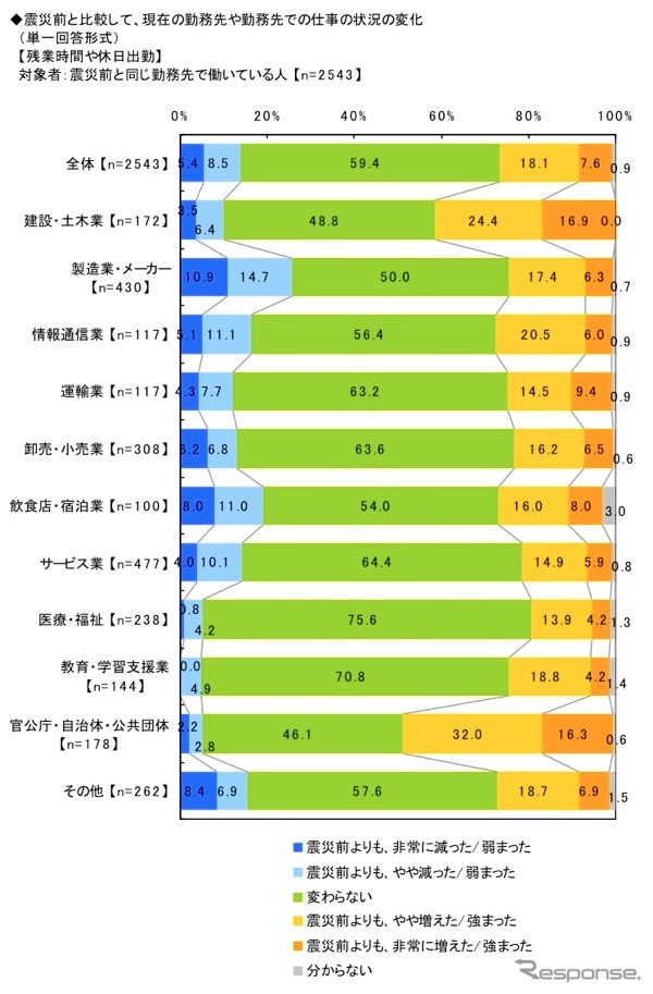 東日本大震災・被災3県(岩手県、宮城県、福島県)の意識調査