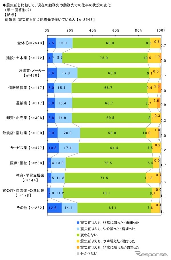 東日本大震災・被災3県(岩手県、宮城県、福島県)の意識調査