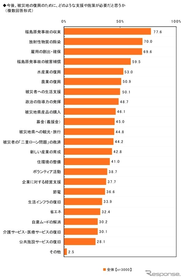 東日本大震災・被災3県(岩手県、宮城県、福島県)の意識調査