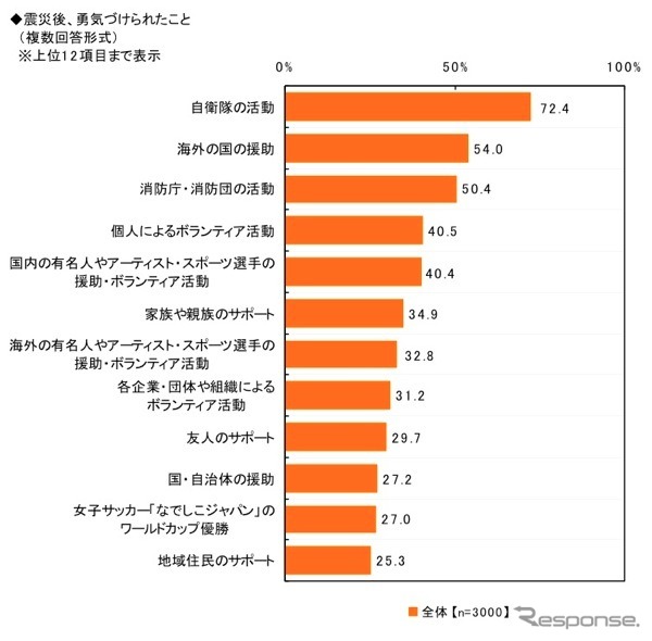 東日本大震災・被災3県(岩手県、宮城県、福島県)の意識調査