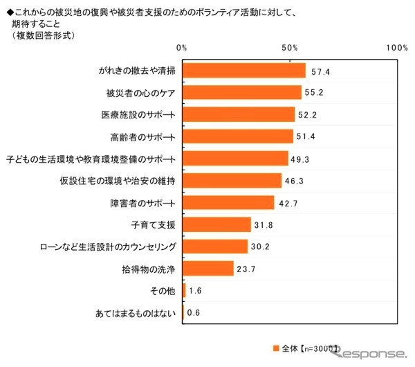 東日本大震災・被災3県(岩手県、宮城県、福島県)の意識調査