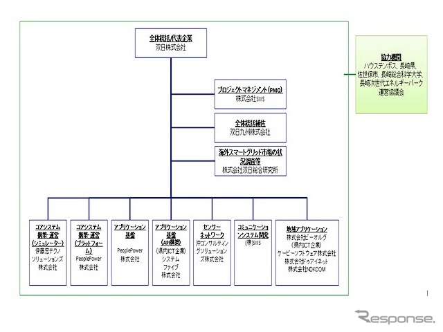 事業実施体制図