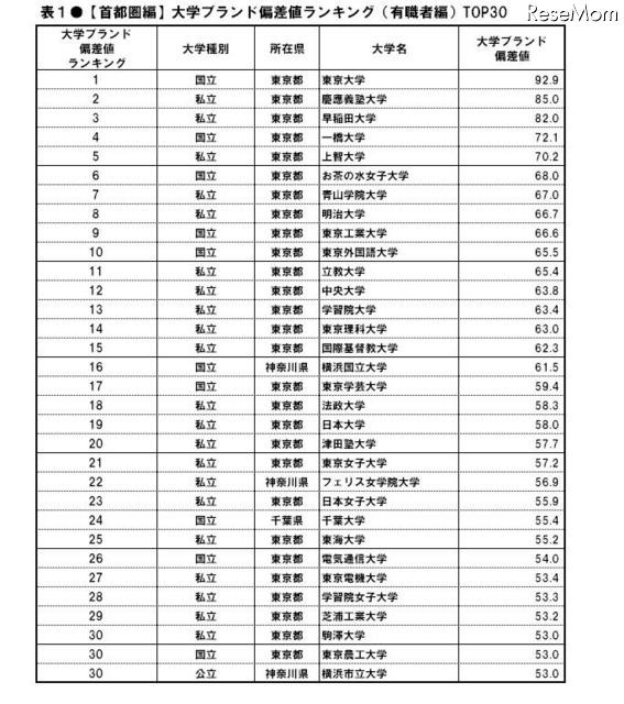 大学ブランド偏差値ランキング