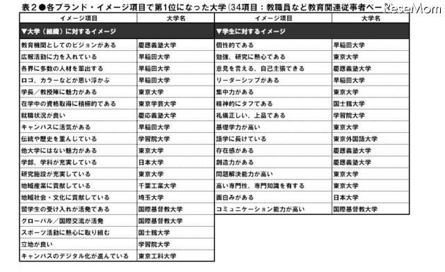 各ブランド・イメージ項目で第1位になった大学
