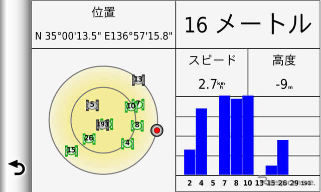 最新のGPSエンジンの恩恵は位置精度よりもGPS信号をロストしない粘り強さとして実感できる。ちなみにこの画面は地図画面左上の棒グラフをタップすると表示される。