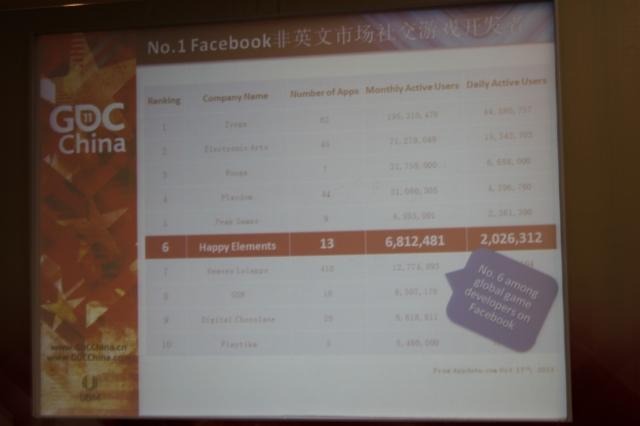 【GDC China 2011】日本でも成功するHappy Elementsが語る「長く愛されるソーシャルゲーム」の作り方と国際展開 フェイスブックでの順位