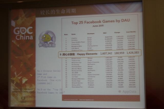 【GDC China 2011】日本でも成功するHappy Elementsが語る「長く愛されるソーシャルゲーム」の作り方と国際展開 マジック水族館のフェイスブックでの順位