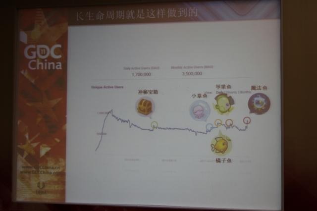 【GDC China 2011】日本でも成功するHappy Elementsが語る「長く愛されるソーシャルゲーム」の作り方と国際展開 アップデートとDAUの相関