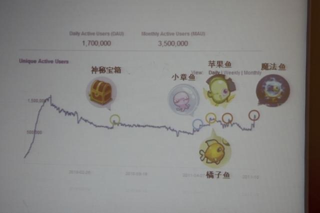 【GDC China 2011】日本でも成功するHappy Elementsが語る「長く愛されるソーシャルゲーム」の作り方と国際展開 詳細