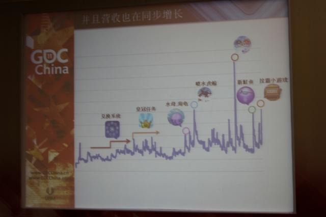 【GDC China 2011】日本でも成功するHappy Elementsが語る「長く愛されるソーシャルゲーム」の作り方と国際展開 売上とアップデートの推移
