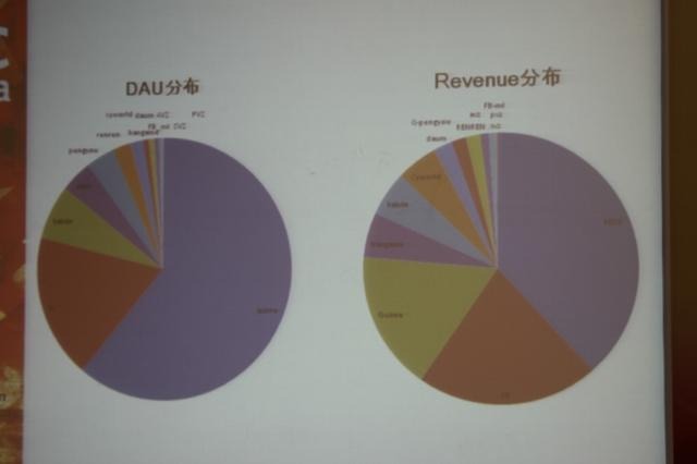 【GDC China 2011】日本でも成功するHappy Elementsが語る「長く愛されるソーシャルゲーム」の作り方と国際展開 キングダムの売上とDAUのプラットフォーム別内訳