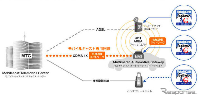 路車間高速無線LANシステムの共同開発--モバイルキャストとアセロス