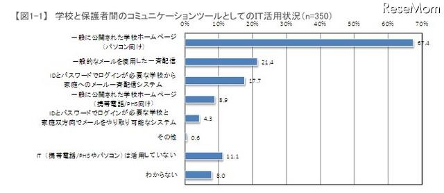 学校と保護者間のコミュニケーションツールとしてのIT活用状況(n=350)