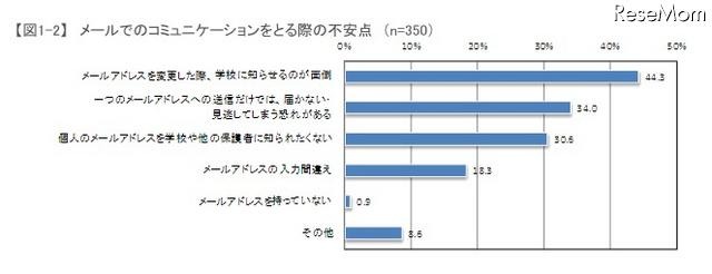 メールでのコミュニケーションをとる際の不安点(n=350)