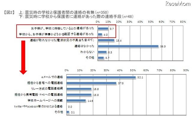 上:震災時の学校と保護者間の連絡の有無(n=350)下:震災時に学校から保護者に連絡があった際の連絡手段(n=48)