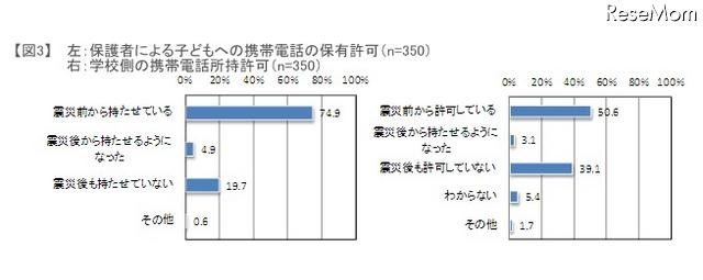 左:保護者による子どもへの携帯電話の保有許可(n=350)右:学校側の携帯電話所持許可(n=350)