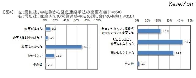 左:震災後、学校側から緊急連絡手法の変更有無(n=350)右:震災後、家庭内での緊急連絡手法の話し合いの有無(n=350)