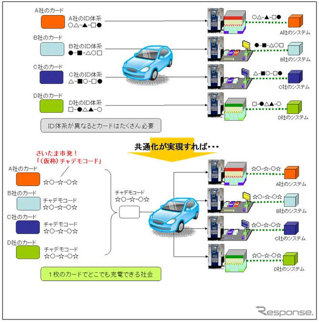 利用者認証に用いるICカードのID体系の共通化のイメージ図
