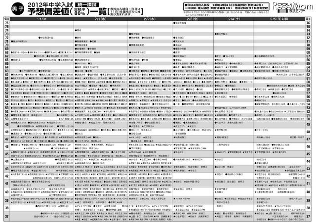男子・予想偏差値一覧（11/15更新）