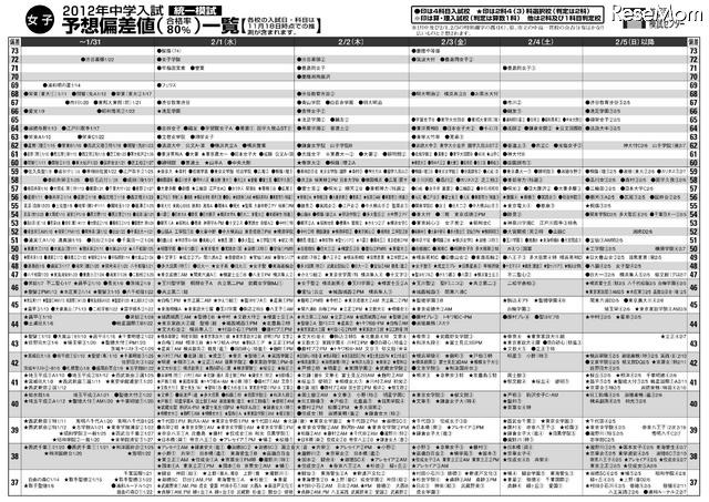 女子・予想偏差値一覧（11/15更新）