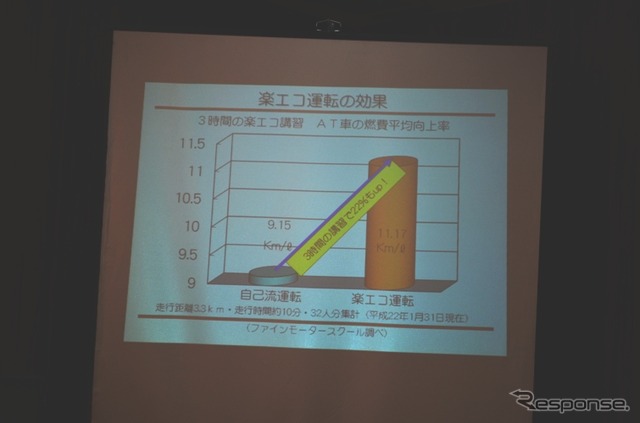 エコドライブ講習、3年間で6000人受講