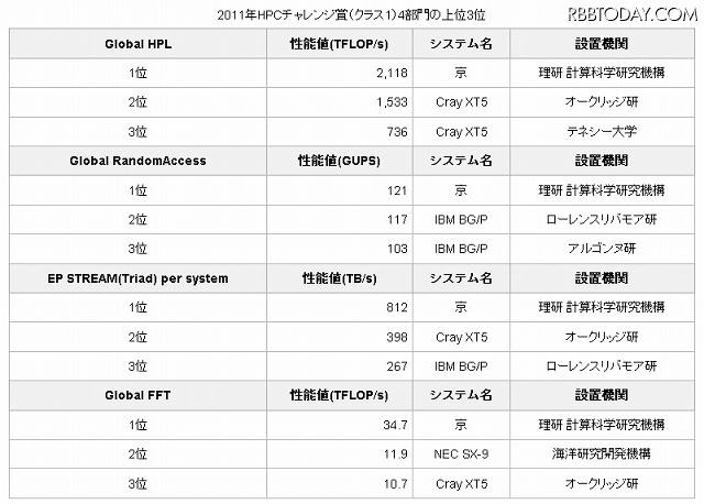 2011年HPCチャレンジ賞（クラス1）4部門の上位3位