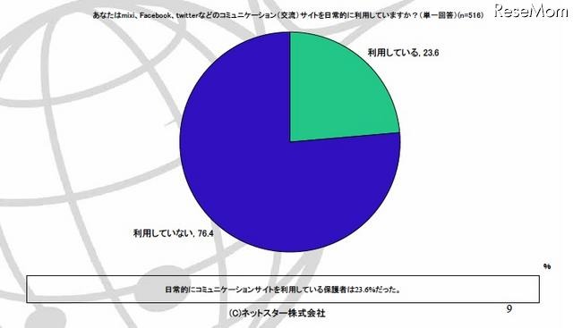 あなたはmixi、Facebook、twitterなどのコミュニケーション(交流)サイトを日常的に利用していますか