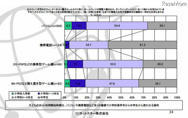お子さんに自宅などでインターネット(電子メールのやり取り、ホームページの閲覧や書き込み、オンラインゲームなど)をいつ頃から利用させていますか