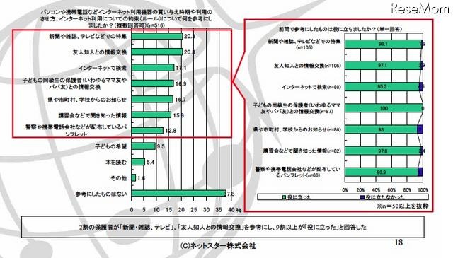 パソコンや携帯電話などインターネット利用機器の買い与え時期や利用のさせ方、インターネット利用についての約束(ルール)について何を参考にしましたか