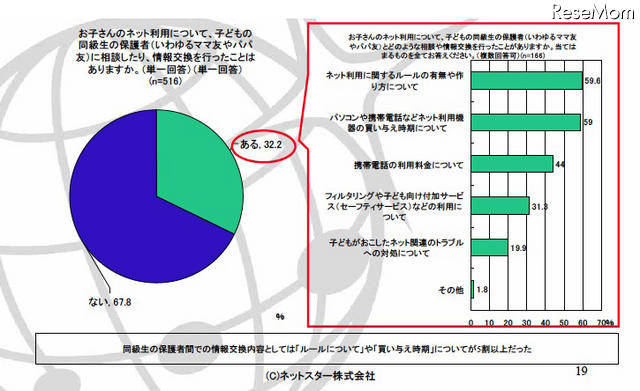 お子さんのネット利用について、子どもの同級生の保護者(いわゆるママ友やパパ友)に相談したり、情報交換を行ったことはありますか