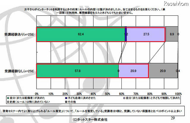 お子さんがインターネットを利用するときの約束(ルールの内容)は誰が決めましたか