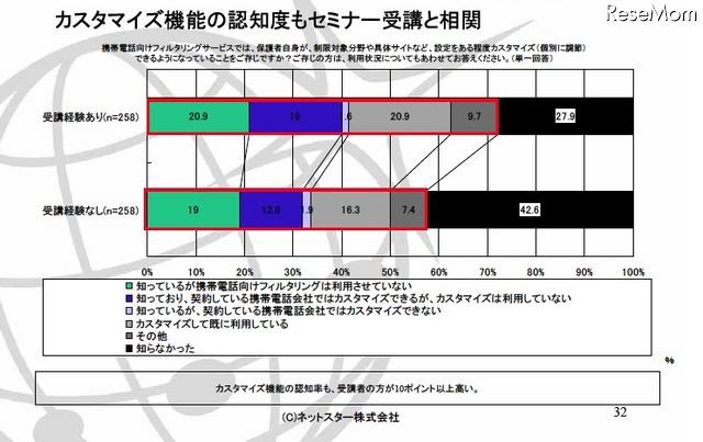 携帯電話向けフィルタリングサービスでは、保護者自身が、制限対象分野や具体サイトなど、設定をある程度カスタマイズ(個別に調節)できるようになっていることをご存じですか