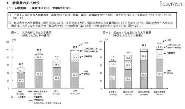 入学先別にみた入学費用/国公立・私立別にみた入学費用