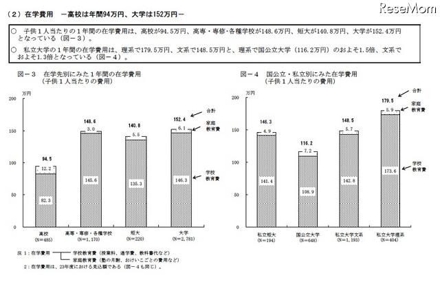 在学先別にみた1年間の在学費用/国公立・私立別にみた在学費用