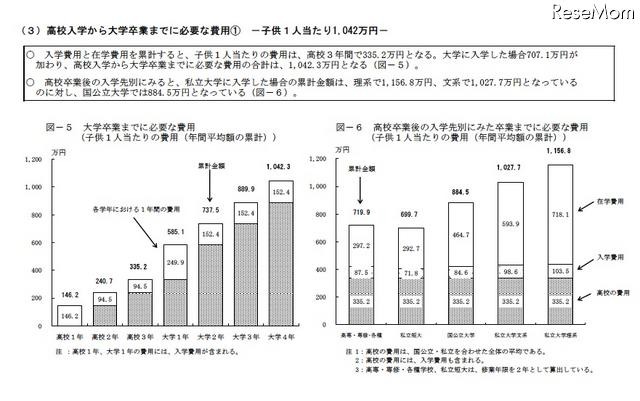 大学卒業までに必要な費用/高校卒業後の入学先別にみた卒業までに必要な費用