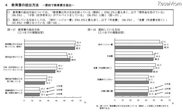 教育費の捻出方法/節約している支出