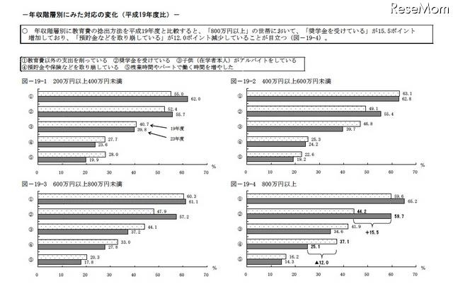 年収階層別にみた対応の変化(平成19年度比)
