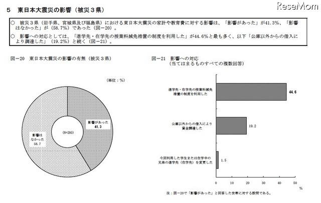 東日本大震災の影響(被災3県)