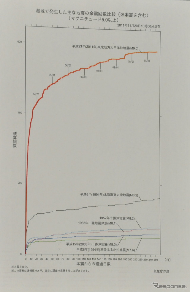 他の地震に比べても、東日本大地震は今でも活発な活動を続けている。