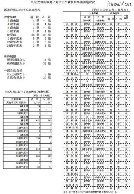 乳幼児等医療費に対する公費負担事業実施状況
