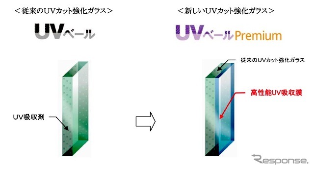 フロントドア用UVカット強化ガラスの構造（イメージ）