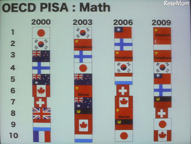 OECD各国のPISA順位(数学)