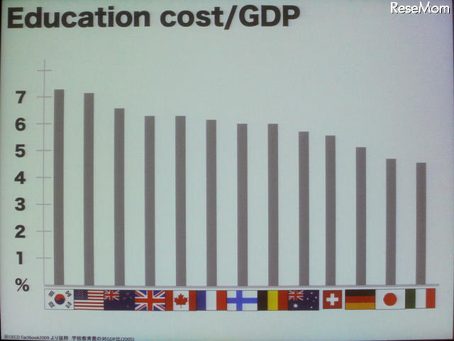 教育予算のGDPに占める割合。日本は5%程度