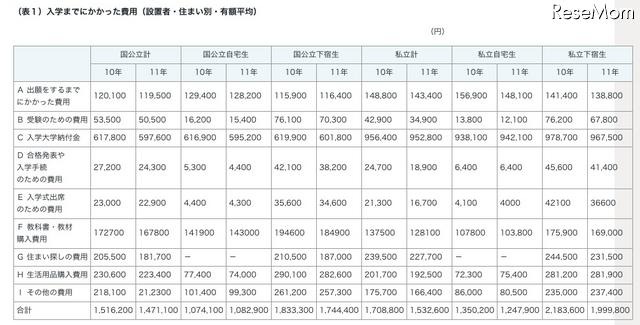 入学までにかかった費用(設置者・住まい別・有額平均)
